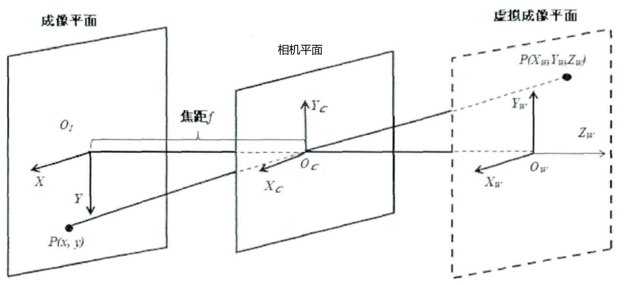 中心透视模型